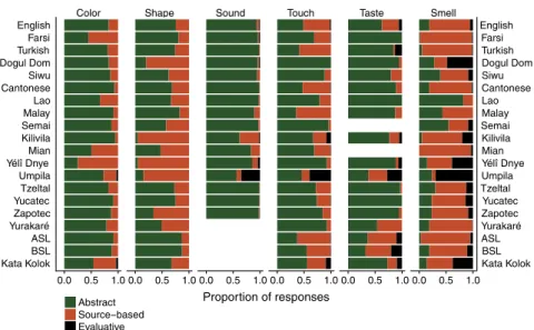 Fig. 5. Strategies for describing perceptual stimuli across languages. For each domain and language, the proportion of abstract, source-based, and evaluative responses are plotted.