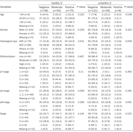 Table 2. Associations between the expressions of EphB1/2 and p-EphB1/2 and clinical features of 156 patients