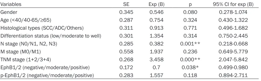 Table 3. Multivariate Cox regression analysis of overall survival