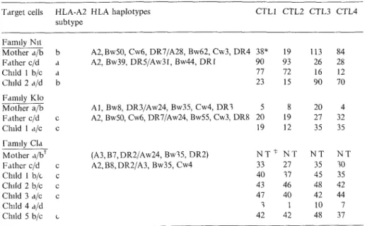 Table 2. Descnption of HLA-A2 subtypes