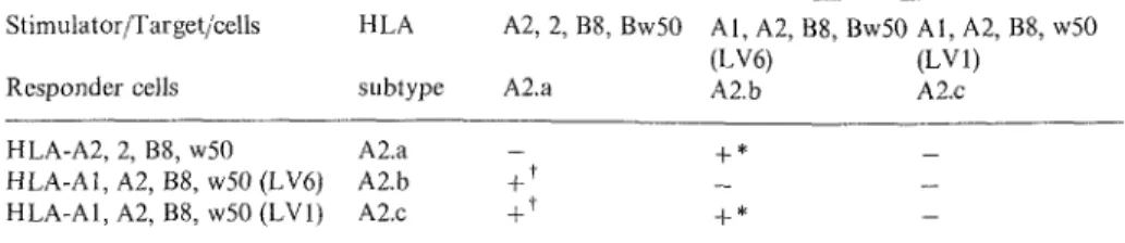 Table 4. Induction of HLA-A2 subtype specific CTLs