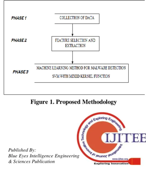 Figure 1. Proposed Methodology  