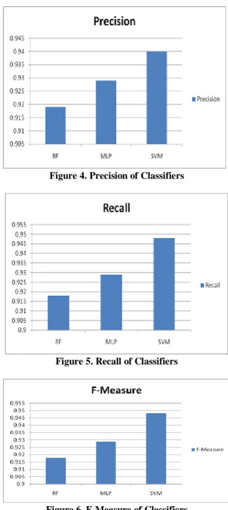 Figure 4. Precision of Classifiers   