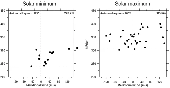 Fig. 2. Scatter plot of meridional wind and h′F prior to triggering of ESF for winter solstice of solar minimum (left panel) and solarmaximum (right panel)