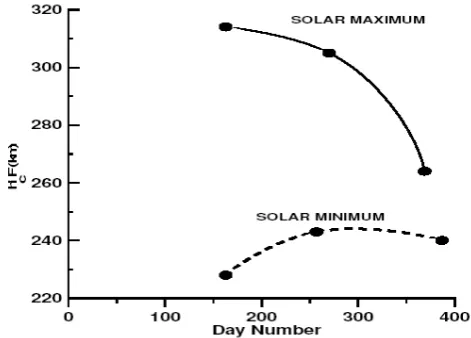Fig. 4. The seasonal variation in threshold height for solar minimum(dashed) and maximum (solid) epoch