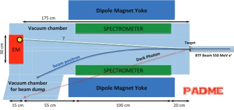 Figure 3. Schematic of the Positron Annihilation into Dark Mat-ter Experiment (PADME).