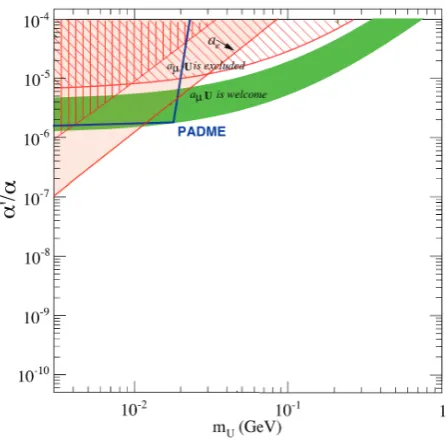 Figure 6. Expected exclusion limits in the ϵ − MA′ plane in caseof no signal[13].