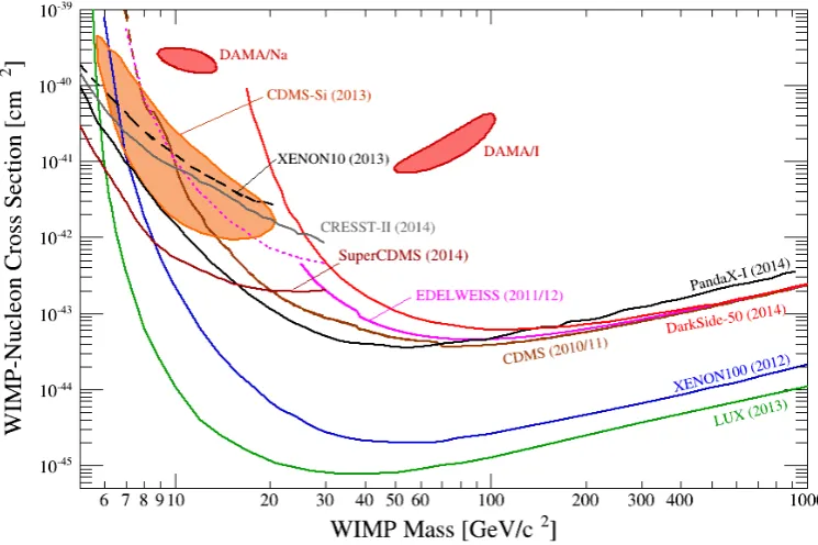 Figure 1. Results on spin-independent (scalar) WIMP-nucleon interactions as derived from direct detection experiments