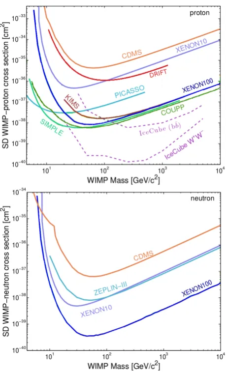 Figure 3.Results on spin-dependent WIMP-nucleon scatter-only case is dominated by results from experiments which em-ploy a target containingCASSO [50])