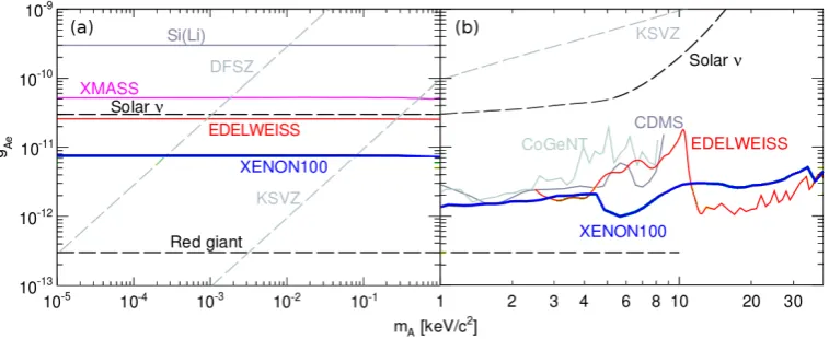 Figure 4. Limits on the axio-electric coupling constant gAe for (a) interactions of solar axions and (b) galactic axion-like particlesobtained by dark matter detectors using germanium (EDELWEISS, CoGeNT, CDMS) and liquid xenon targets (XMASS, XENON100).All