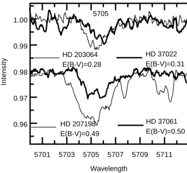 Fig. 5. The broad 6010 DIB in one Orion and two comparison objects.