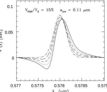 Fig. 6. Calculated variation of the shape of an absorption feature made up of both free molecules and of molecules accreted in an ice mantle.
