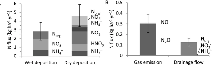 Fig. 2. Inputs (A) and outputs (B) of N in boreal Scots pine forest in Hyyti¨al¨a. Note the different y-scale in the images