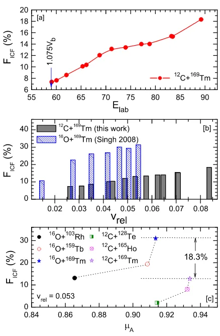 Figure 3.(a) the ICF strength function deduced from thevity (vanalysis of experimental EFs of evaporation residues populatedvia CF and/or ICF in 12C+169Tm system (see text for descrip-tion), (b) the value of FICF as a function of relative veloc-rel) for 12