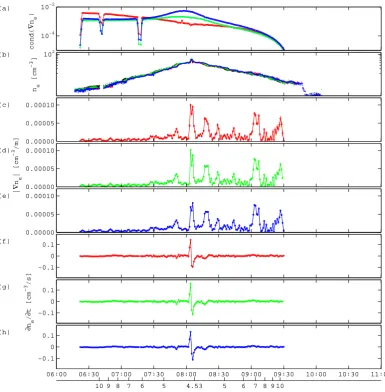 Fig. 6./∂t. The bottom scale gives thex t temporal gradientFig. 6. Computation of ∇e L n ∂n (a) condition number; (b)e observed by thee n observed by the four spacecraft; ; (f–h) temporal gradient (c–e) magnitude of spatial gradient 