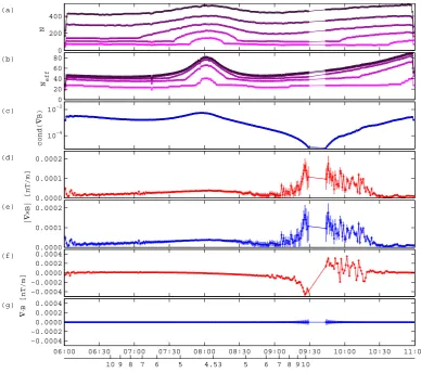 Fig. 8.Computation ofFig. 8. Computation of ∇× Band ∇· Bevery 6 0 s with anisotropic homogeneity domain and ﬂuctuations (seetext) without (red) and with (blue) the ∇· B=0 constraint