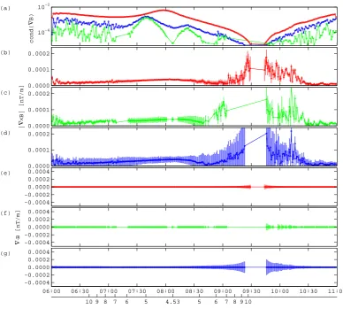 Fig. 9. Computation ofFig. 9. Computation of ∇ × Band ∇ ·B, subject to the ∇ ·B=0 constraint, with anisotropic homogeneity domainand ﬂuctuations (red), with the instantaneous gradient version (green), and with the instantaneous version with ∇×B and ∇·B, su