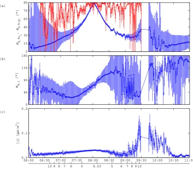 Fig. 10. Orientation of gradients during the Cluster inner magnetosphere pass on August 7, 2003, as a func-deviation from a dipolar ﬁeld