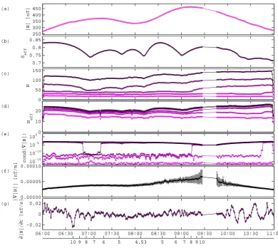 Fig. 3. (e) problem condition number for each(g) σ; temporal gradient (f) magnitude of the spatial gradient 6 0 s ∂|B|/∂t, with growing error bars and gap in the computed gradient due to spacecraft coplanarity;k (b) ∇ Le ﬀ ; (c) number of |∇|B|| S