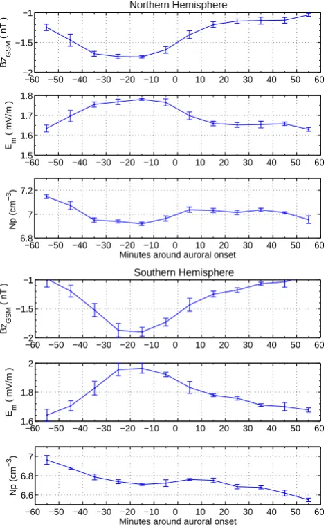 Fig. 2. Superposed epoch analysis of solar wind parameters aroundauroral breakup. The key time, “0”, corresponds to the onset time.Parameters from top to bottom are IMFBz, merging electric ﬁeld,Em, and solar wind density, Np, which have been propagated to 