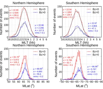 Fig. 4. Same as Fig. 3, but for IMF Bz>0 and Bz<0.