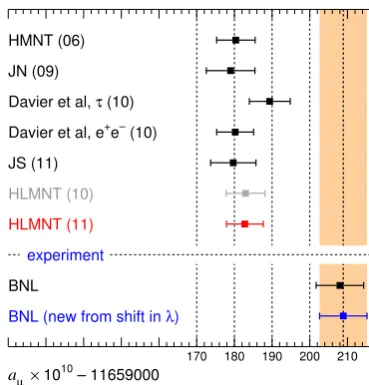 Figure 1. Standard model predictions of aμ by several groupscompared to the measurement from BNL (taken from [13]).