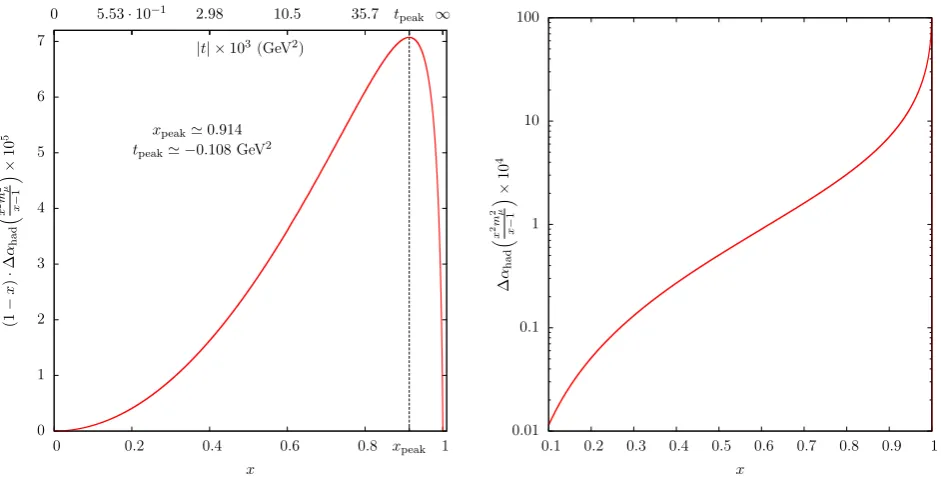 Figure 2. Left: The integrand (1 − x)Δαhad[t(x)] × 105 as a function of x and t. Right: Δαhad[t(x)] × 104.