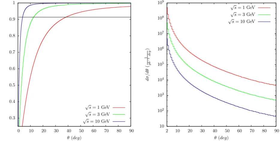 Figure 3. values as a function of the electron scattering anglehorizontal line corresponds to √of Left: Ranges of x θ for three diﬀerent center-of-mass energies