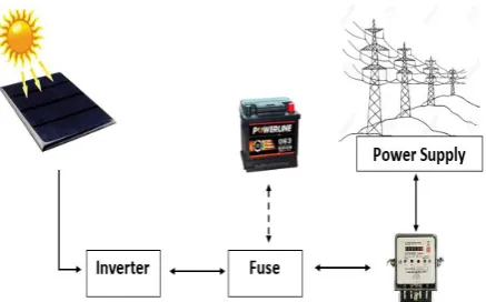 Fig. 1.1 – Basic Configuration of Solar PV System 