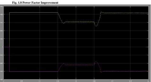 Fig. 1.8 Power Factor Improvement 