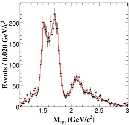 Figure 4. Comparisons of observations at BESIII. The error barsinclude statistical, systematic, and, where applicable, model un-certainties.