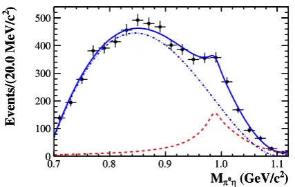 Figure 8. The results of ﬁtting the mass spectrum forwith error bars are data and the solid line is the ﬁtted spec-trum