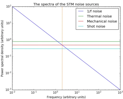 Figure 1.2: The spectral densities of the relevant noise sources for STM. On the x-axis is the frequency and on the y-axis the power spectral density