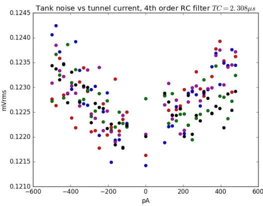 Figure 1.3: An noise vs current curve from Allan STM. On the x-axis is the cur- cur-rent through the tunnel junction in pA, while on the y-axis gives the root mean squared voltage in mV of the signal detected at the lock in amplifier