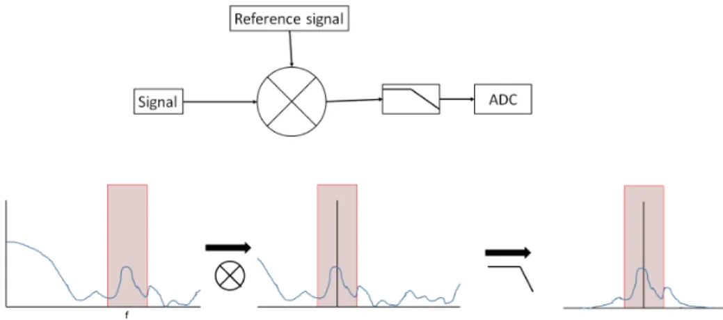 Figure 1.5: Lock in operation. The upper picture is a schematic depiction of the lock in and the lower shows the effect of a lock in on the spectrum of the signal.A signal (red part of the spectra) is shifted to DC by mixing it with a reference signal (sym