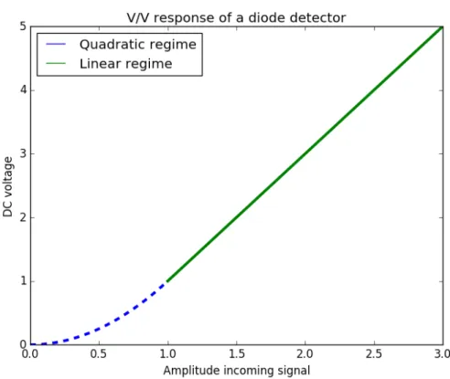 Figure 1.7: An example of a diode detector V/V response curve. On the x-axis is the amplitude of the incoming signal and on the y-axis is the DC voltage