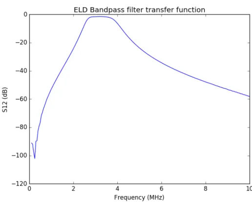 Figure 2.1: The transfer function of the ELD constructed bandpass filter as mea- mea-sured by the VNA
