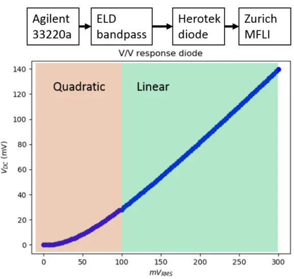 Figure 2.2: The setup for measuring the V/V response of the diode (upper) and a plot of the V/V response of the diode (lower)