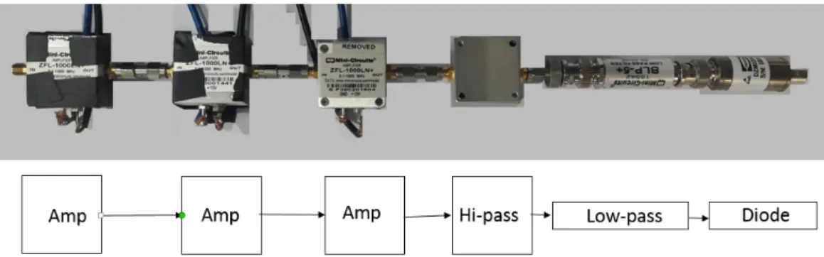 Figure 2.3: A photograph of the first version of the detector. The input is left, the output is right