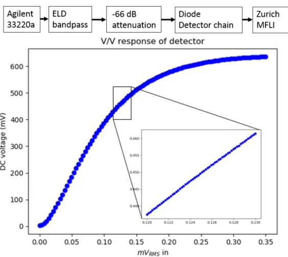 Figure 2.4: The measurement setup for the V/V response (upper) and a plot of the V/V response (lower) of the detector