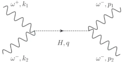 Figure 1.6: Feynman diagram for the ωω scattering via the Higgs boson.
