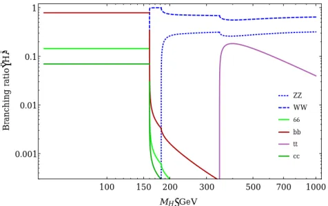 Figure 1.10: Predicted branching ratio of the Higgs boson at the tree level.