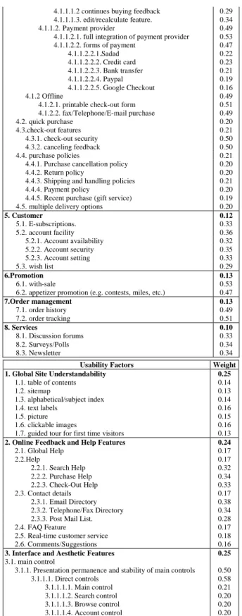 Table 1. Quality requirements tree for evaluation of  B2C sites and associated weight for each 