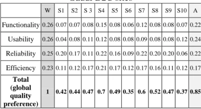Table 3. The global quality preference for the top 10  Saudi B2C sites  W  S1  S2  S 3  S4  S5  S6  S7  S8  S9  S10  A  Functionality  0.26  0.07  0.07  0.08  0.15  0.08  0.06  0.12  0.08  0.08  0.07  0.22  Usability  0.26  0.04  0.08  0.11  0.12  0.08  0.