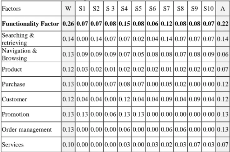 Table 1 shows the importance of each function to  users. The Functionality  high-level characteristic is  composed in  sub-factors such as Searching and  Retrieving, Navigation and Browsing, Product,  Purchase, Customer, Promotion, Order  Management and Se