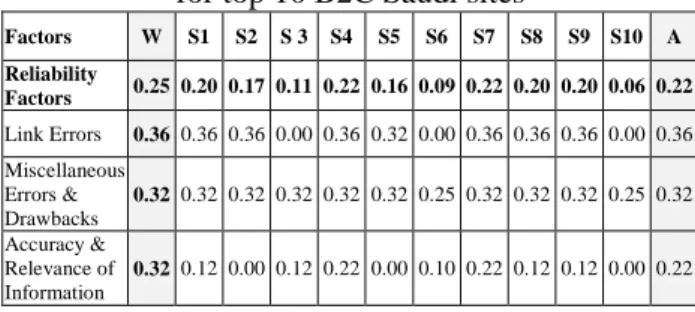 Table 6. Results of Reliability quality preferences  for top 10 B2C Saudi sites 