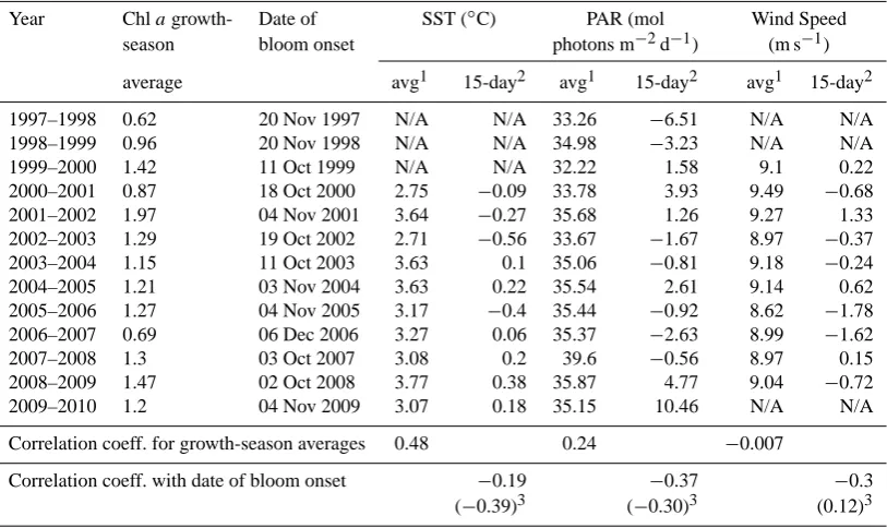 Table 2. SST, PAR and wind speed growth-season averages (from 27 October to 02 April) and 15-day anomalies prior to each year’s date ofbloom onset