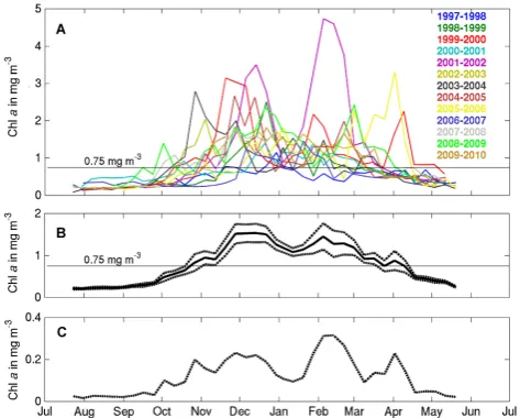 Fig. 6. Chlconcentrations are expressed in mg m a time series obtained from the mean (A) and the median(B) of all Chl a values available from eight-day composites of thetypical bloom area between September 1997 and September 2010.In (A) the regression line