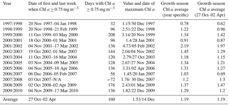 Table 1. Column 2 and 3: phytoplankton bloom duration; Column 4: growth-season’s maximum Chl a value and its timing (date of week);Column 5: year’s speciﬁc seasonal Chl a average (based on the growth-season durations indicated in Column 2); Column 6: Chl a