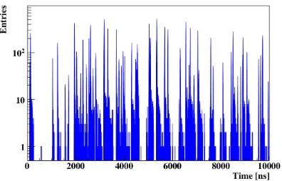 Figure 9. Part of a time-slice with 100 minimum bias events. With blue color the distribution of hit timemeasurements in a time-slice is shown.